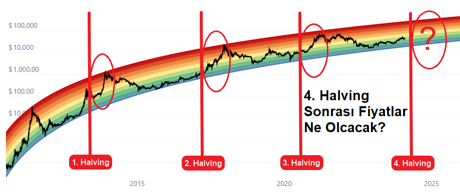 Bitcoin Halving Sonrası Fiyatlar