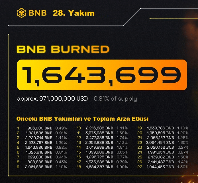 Geçmiş Dönem BNB Yakımları