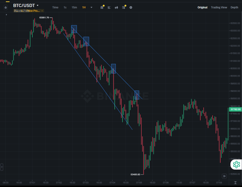 BTC Trend Dönüşü