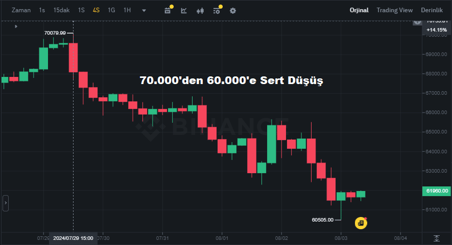 Bitcoin 70.000'den 60.000'e Sert Düştü