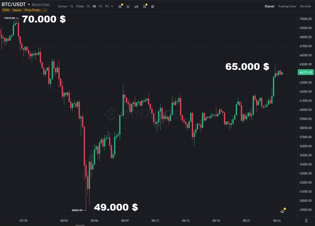 70.000$ Seviyelerinden 49.000$ Seviyelerine Sert Düşüş